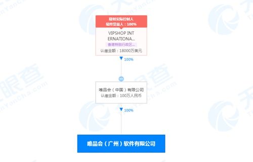 唯品会在广州成立软件,注册资本为100万人民币