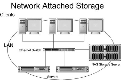 网络存储服务器的几种类型你知道吗?