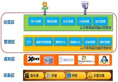 福富云计算基础设施运营管理平台-云计算平台-软件产品网